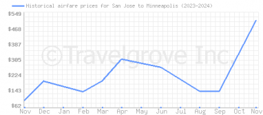 Price overview for flights from San Jose to Minneapolis