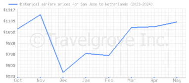 Price overview for flights from San Jose to Netherlands