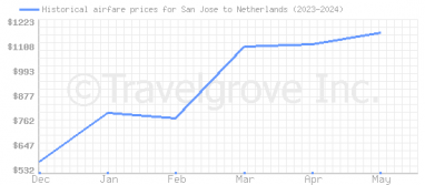 Price overview for flights from San Jose to Netherlands