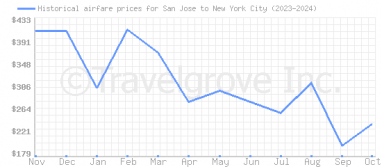 Price overview for flights from San Jose to New York City