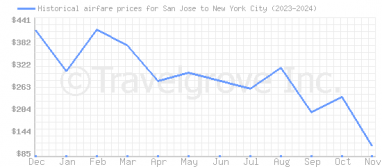 Price overview for flights from San Jose to New York City