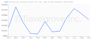 Price overview for flights from San Jose to New Zealand