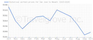 Price overview for flights from San Jose to Newark