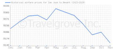 Price overview for flights from San Jose to Newark