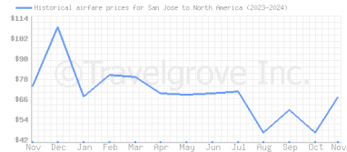 Price overview for flights from San Jose to North America