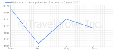 Price overview for flights from San Jose to Oaxaca