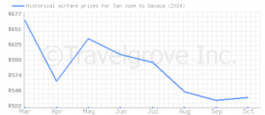 Price overview for flights from San Jose to Oaxaca