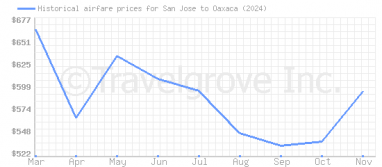 Price overview for flights from San Jose to Oaxaca