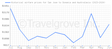 Price overview for flights from San Jose to Oceania and Australasia