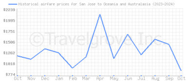 Price overview for flights from San Jose to Oceania and Australasia