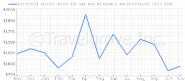 Price overview for flights from San Jose to Oceania and Australasia