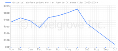 Price overview for flights from San Jose to Oklahoma City