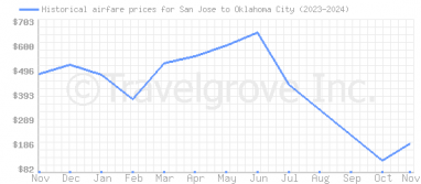 Price overview for flights from San Jose to Oklahoma City