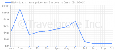 Price overview for flights from San Jose to Omaha