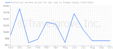 Price overview for flights from San Jose to Orange County