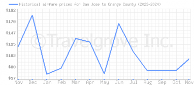 Price overview for flights from San Jose to Orange County