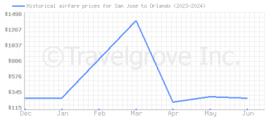 Price overview for flights from San Jose to Orlando