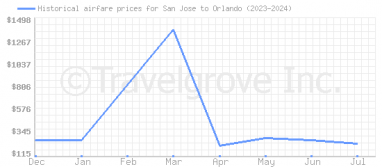 Price overview for flights from San Jose to Orlando