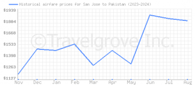 Price overview for flights from San Jose to Pakistan