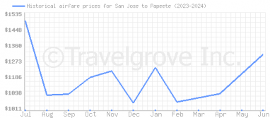 Price overview for flights from San Jose to Papeete