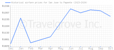 Price overview for flights from San Jose to Papeete