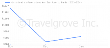 Price overview for flights from San Jose to Paris