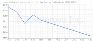 Price overview for flights from San Jose to Philadelphia