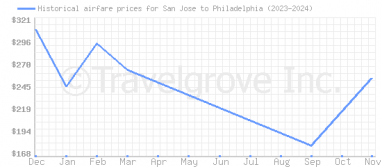 Price overview for flights from San Jose to Philadelphia