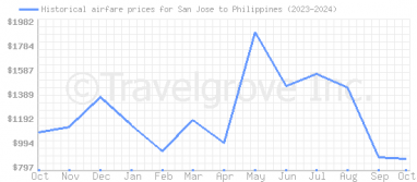 Price overview for flights from San Jose to Philippines