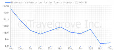 Price overview for flights from San Jose to Phoenix