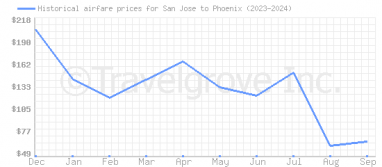 Price overview for flights from San Jose to Phoenix