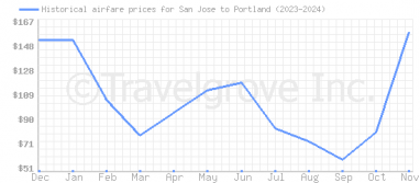 Price overview for flights from San Jose to Portland