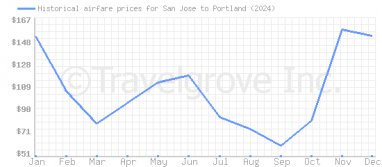 Price overview for flights from San Jose to Portland