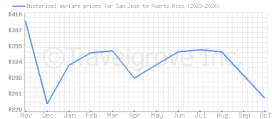 Price overview for flights from San Jose to Puerto Rico