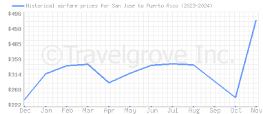 Price overview for flights from San Jose to Puerto Rico