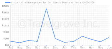 Price overview for flights from San Jose to Puerto Vallarta