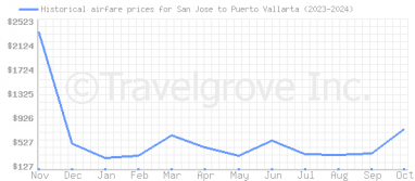 Price overview for flights from San Jose to Puerto Vallarta