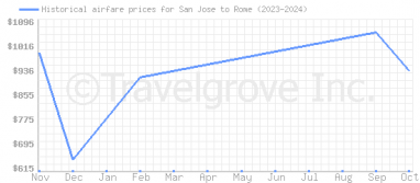 Price overview for flights from San Jose to Rome