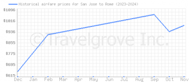 Price overview for flights from San Jose to Rome