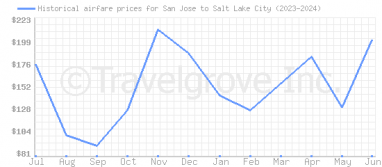 Price overview for flights from San Jose to Salt Lake City
