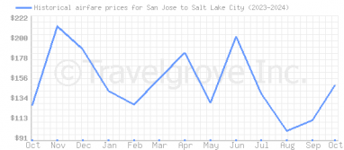 Price overview for flights from San Jose to Salt Lake City