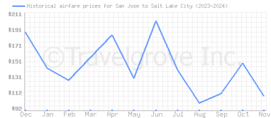 Price overview for flights from San Jose to Salt Lake City