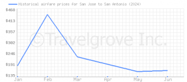 Price overview for flights from San Jose to San Antonio