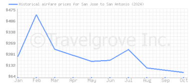 Price overview for flights from San Jose to San Antonio