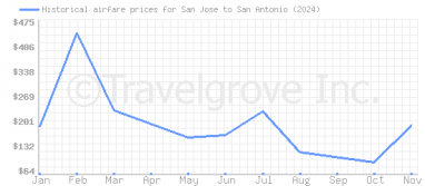 Price overview for flights from San Jose to San Antonio