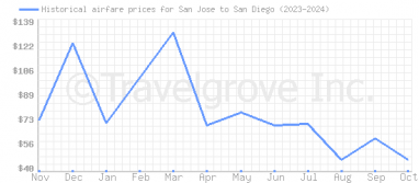 Price overview for flights from San Jose to San Diego