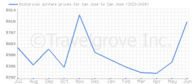 Price overview for flights from San Jose to San Jose