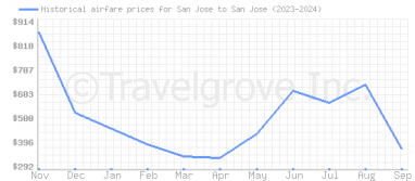 Price overview for flights from San Jose to San Jose