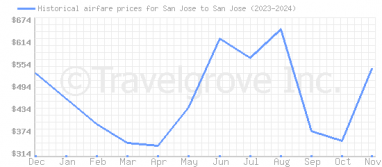 Price overview for flights from San Jose to San Jose