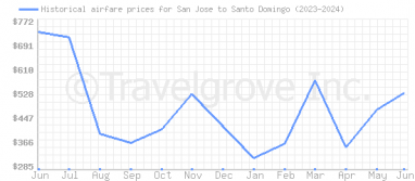 Price overview for flights from San Jose to Santo Domingo